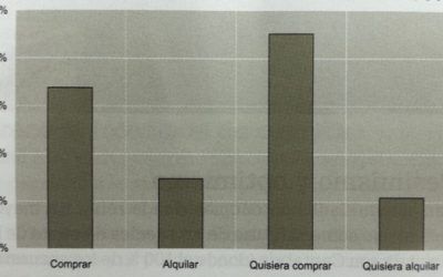 ¿Piensas comprar o alquilar en los dos siguientes años?