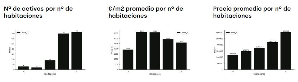 precio priomedio habitaciones rivas