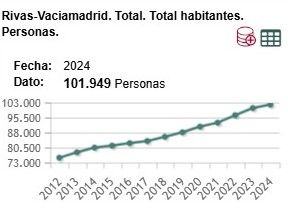 tabla según el INE de poblacion en rivas 